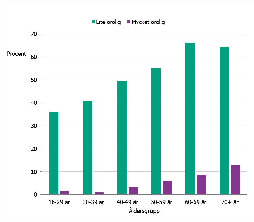 Mellan 36 och 64 procent var lite oroliga, stigande oro med ålder. En liten andel var mycket oroliga varav flest över 60 år (runt 10 procent). 