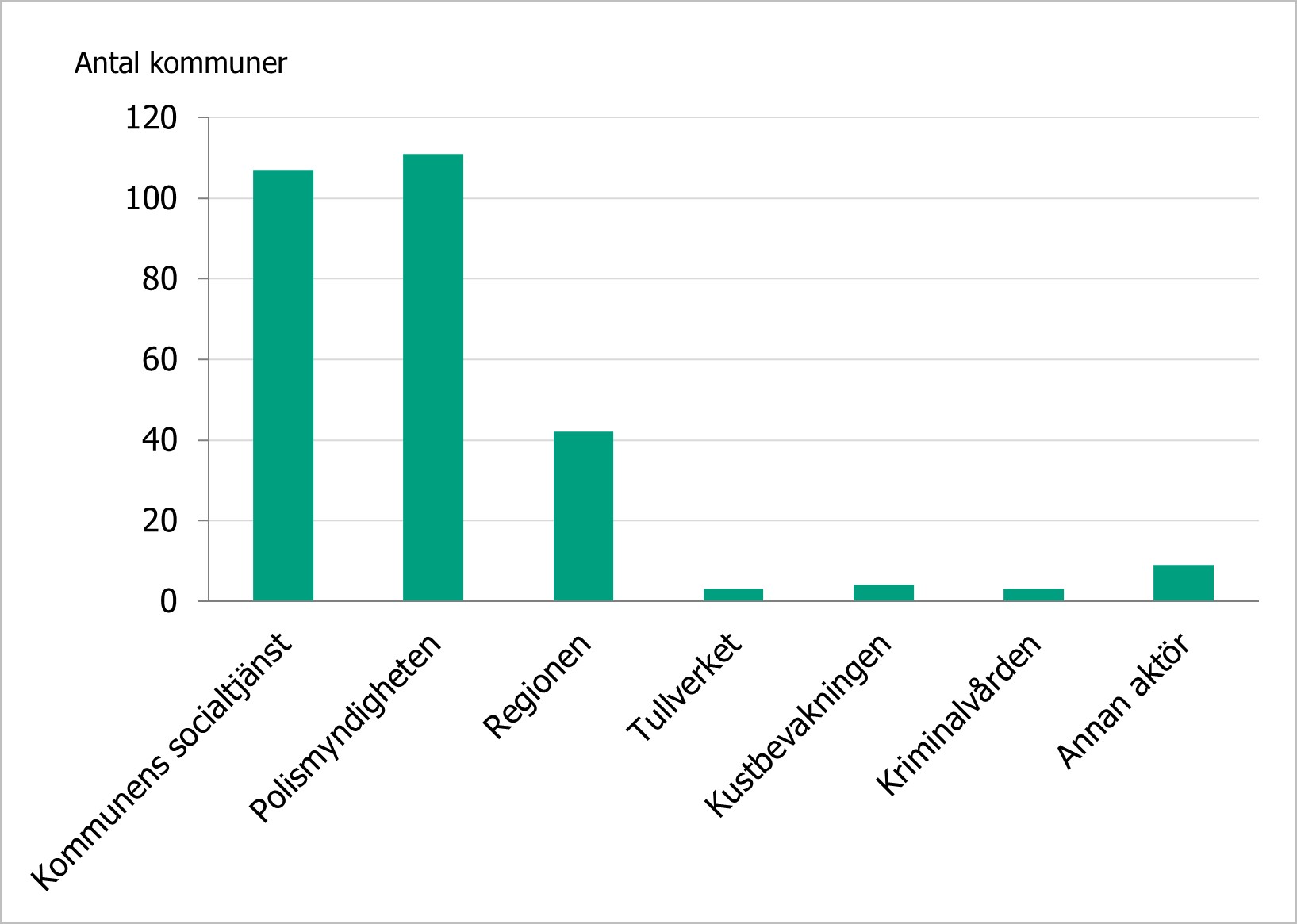 Figuren visar vilka lokala aktörer som kommunerna uppgav som samverkande parter i SMADIT-arbetet under 2023. Kommunens socialtjänst och Polismyndigheten var de vanligaste lokala aktörerna.