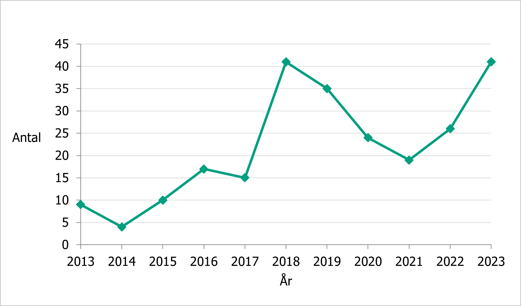 Ett diagram som visar att antalet dödsfall där kokain påträffats har ökat mellan 2013 och 2023. 