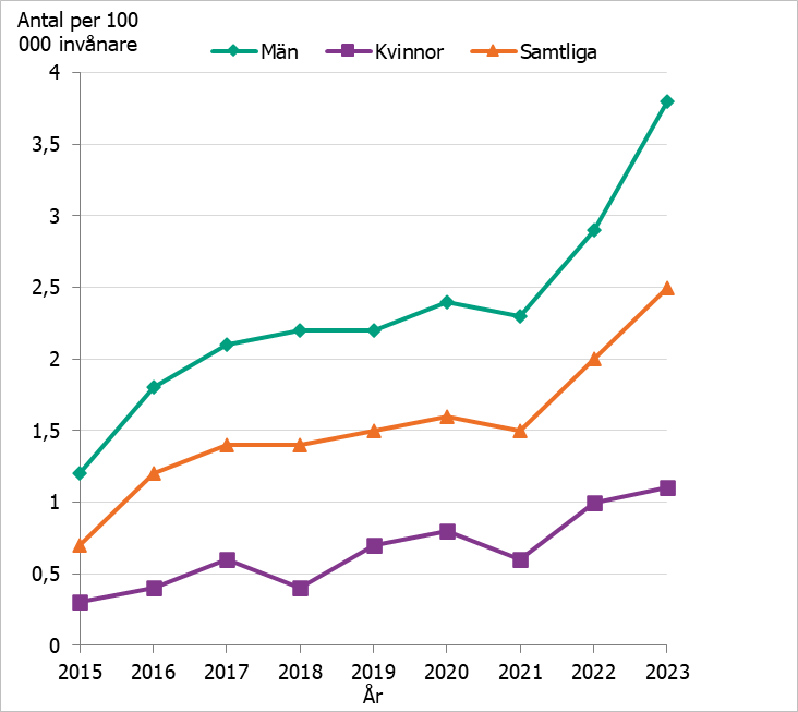 Ett diagram som visar att andelen vårdade för kokaindiagnos inom slutenvården har ökat mellan 2015 och 2023 för både män, kvinnor och totalt.