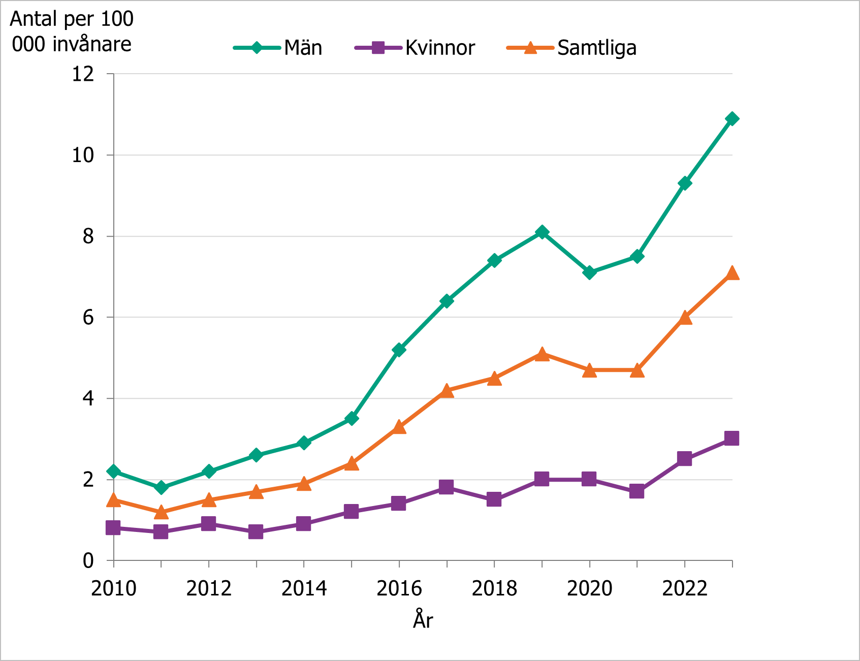 Ett diagram som visar att andelen vårdade för kokaindiagnos inom öppenvården har ökat mellan 2010 och 2023 för både män, kvinnor och totalt.