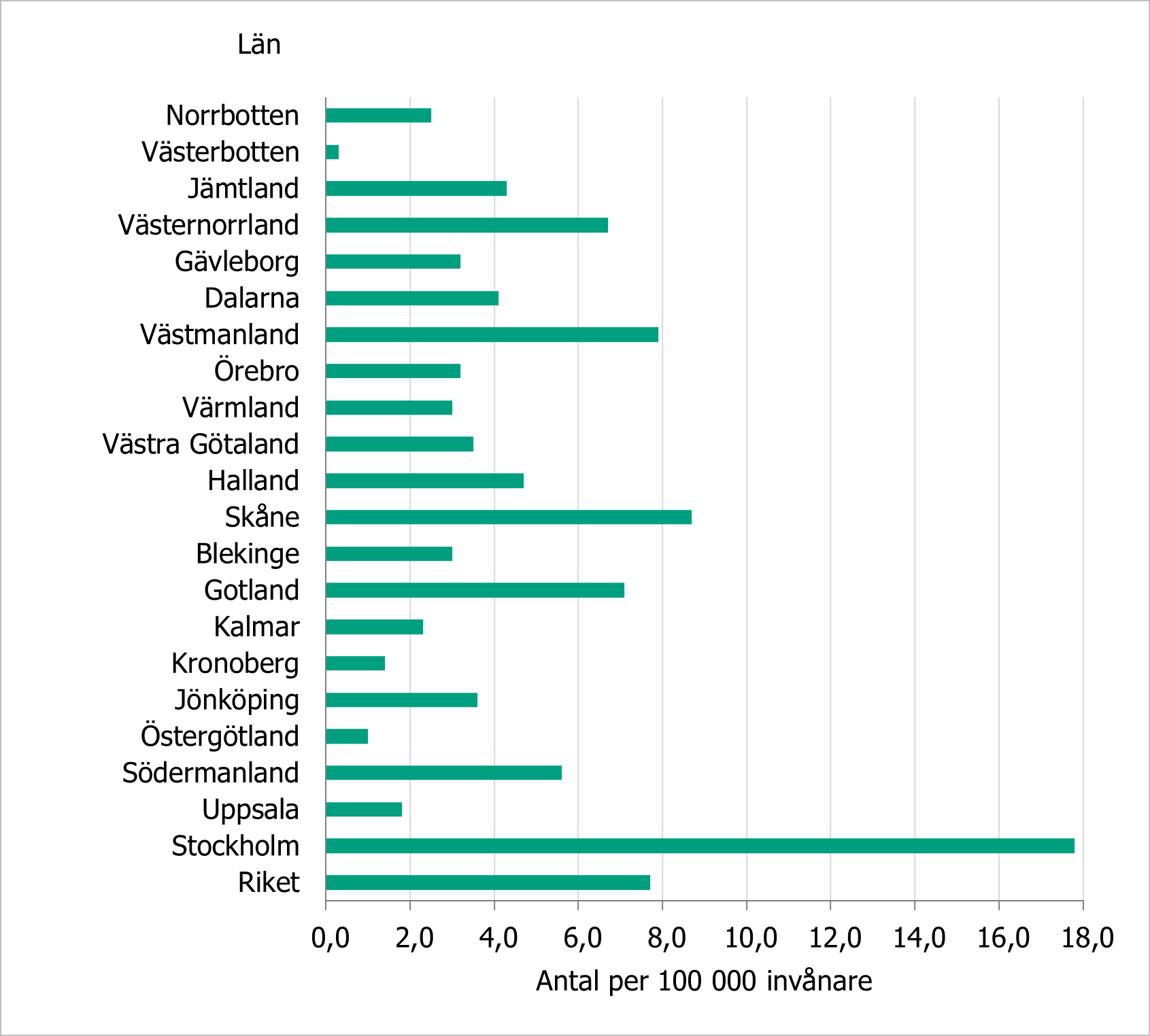 Stockholm ligger mer än dubbelt så högt avseende vårdade för kokaindiagnos som riket, följt av Skåne och Västmanland.