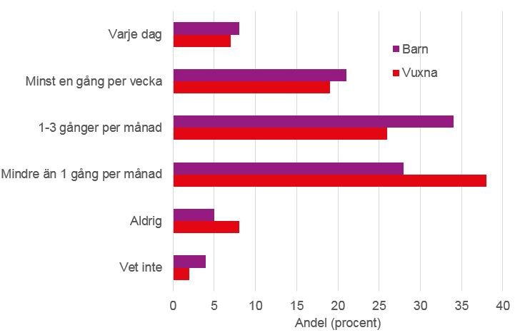 Efter katt var det vanligaste husdjuret hund följt av kanin, marsvin, hamster, råtta, mus, fågel. Ovanligast var orm eller sköldpadda. 