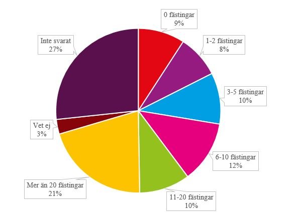 Bland katter hade över hälften fått minst en fästing, varav 31 procent fler än 10 fästingar.