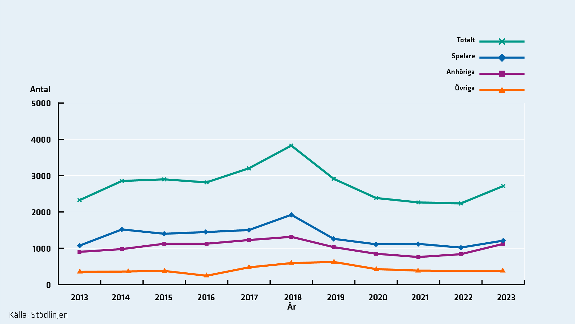 Antal kontakter med Stödlinjen ökade mellan 2013 och 2018 och minskade sen fram till 2021.