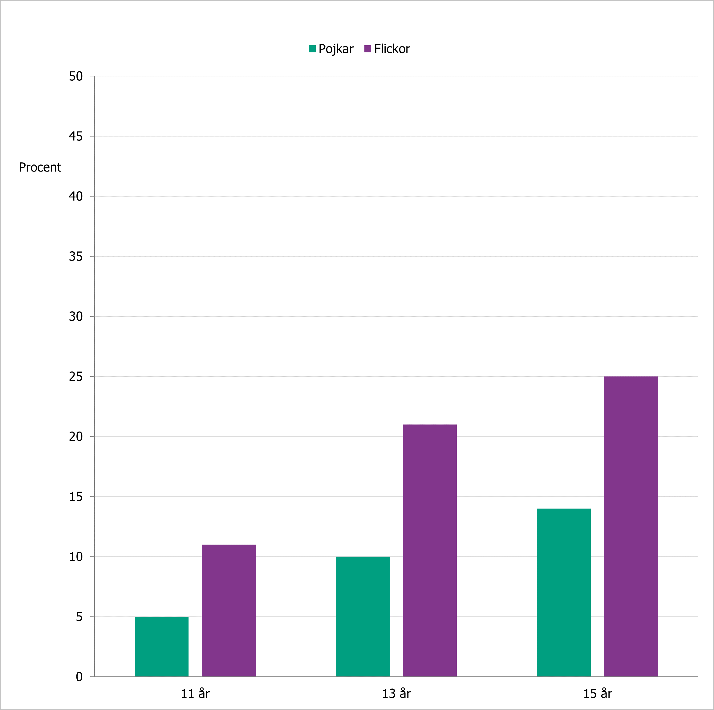 Andelen som känner sig ensamma är högre bland 13- och 15-åringar än 11-åringar och det gäller både flickor och pojkar.