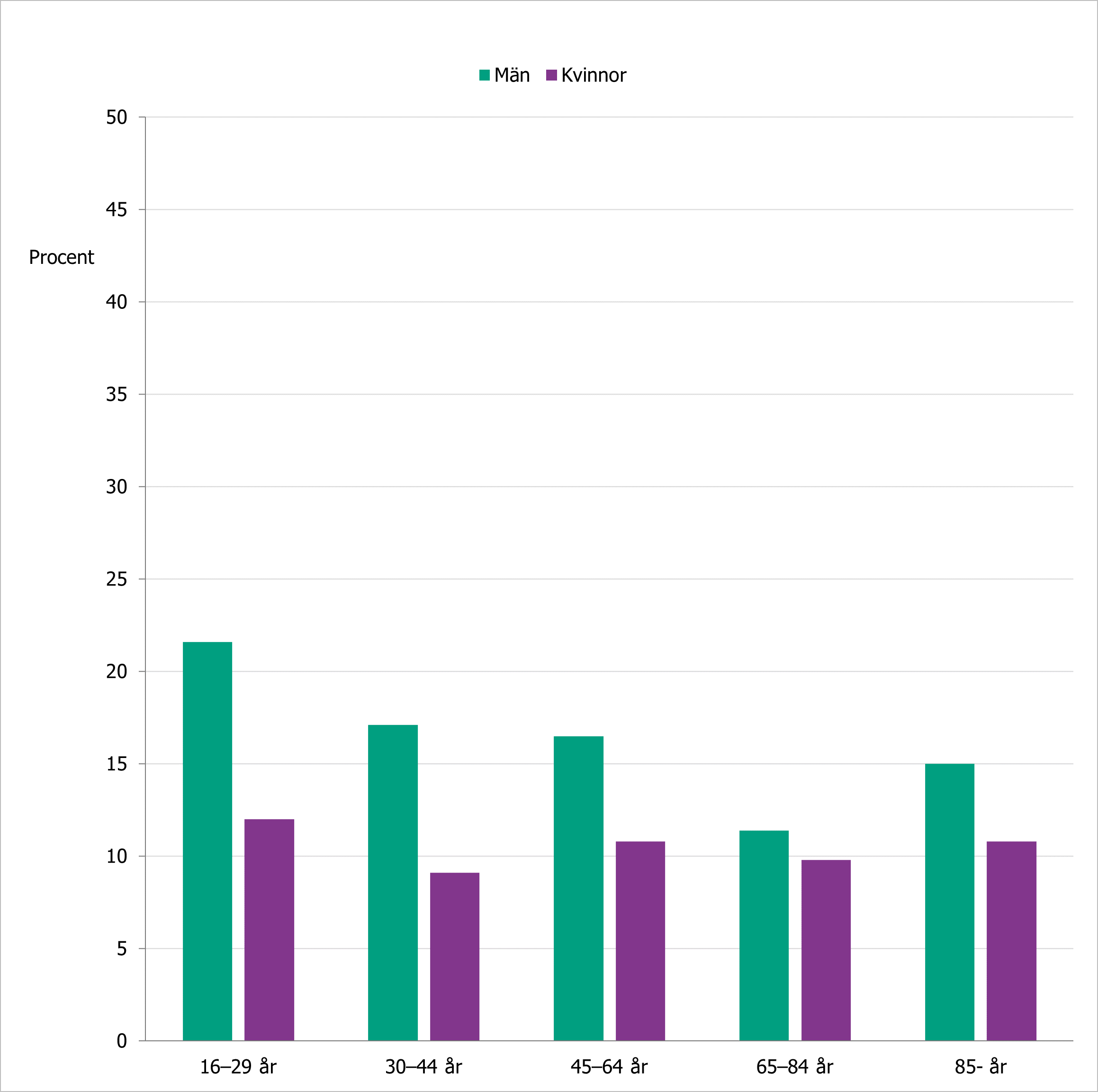 I alla åldersgrupper svarar män oftare än kvinnor att de inte har något att dela sina innersta tankar och känslor med.