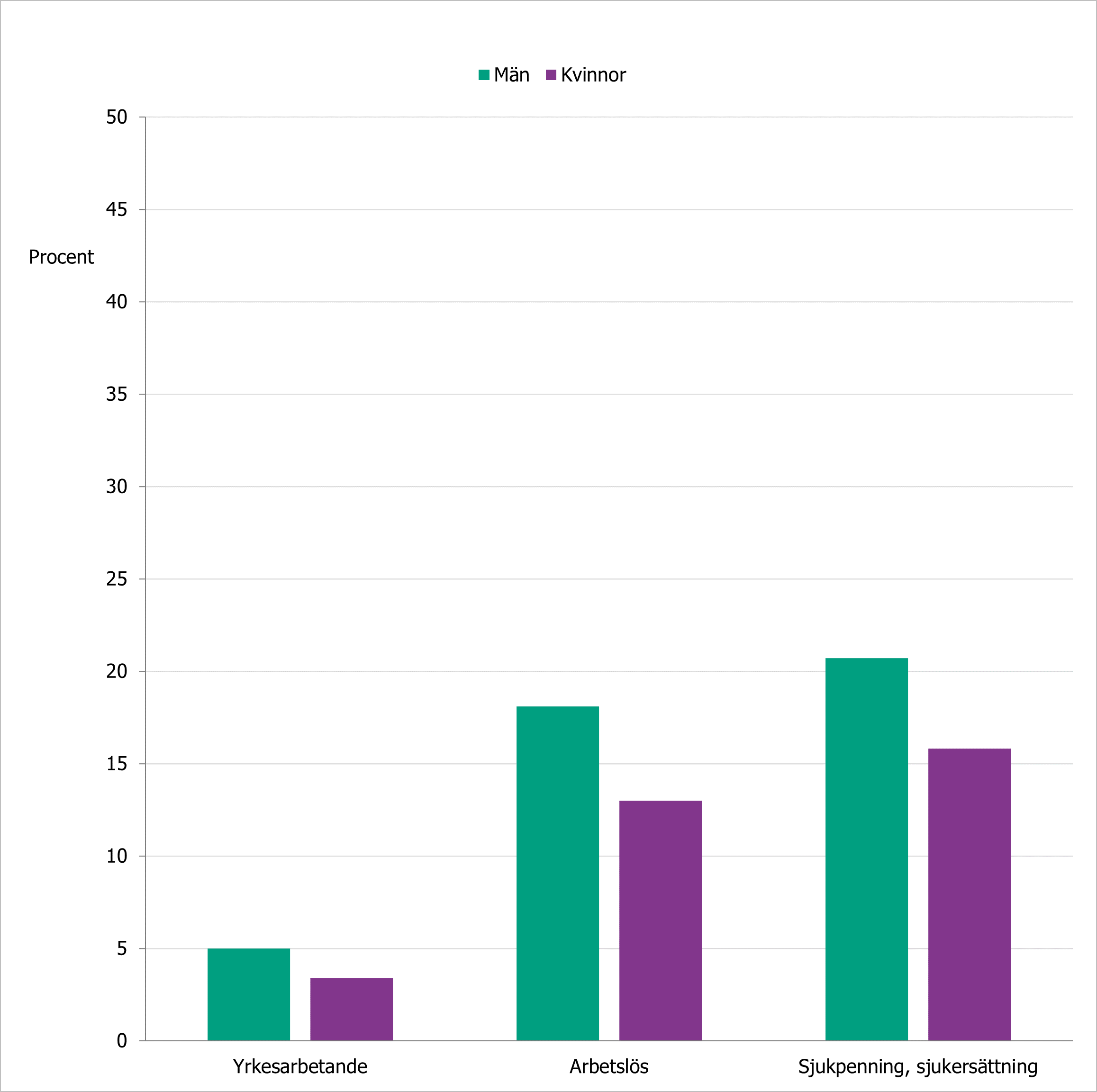 Ensamhet är ungefär tre gånger vanligare bland de som är arbetslösa eller sjukskrivna jämfört med de som yrkesarbetar.