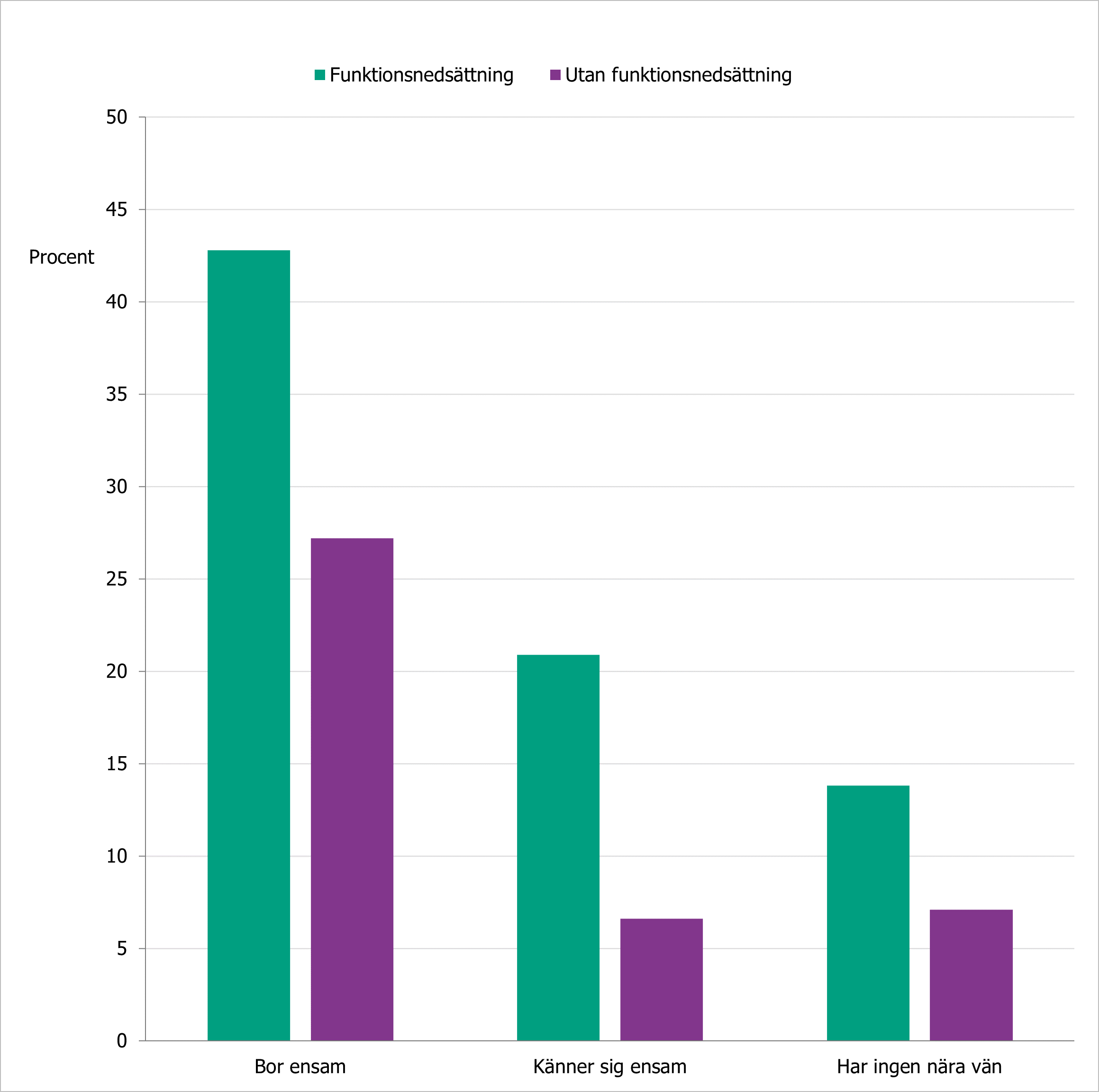 Personer som har funktionsnedsättning svarar oftare än andra att de bor ensamma, känner sig ensamma och att de inte har någon nära vän. 