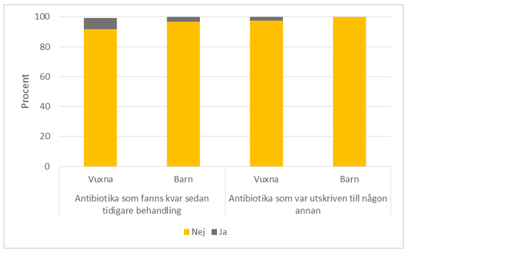 Svarsfördelning, information finns i omkringliggande text.