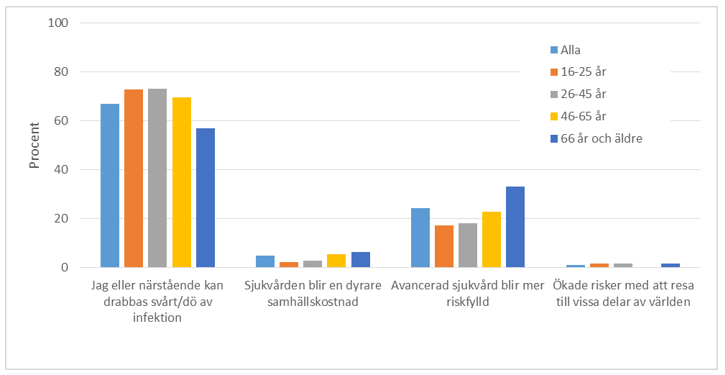 Svarsfördelning, information finns i omkringliggande text.