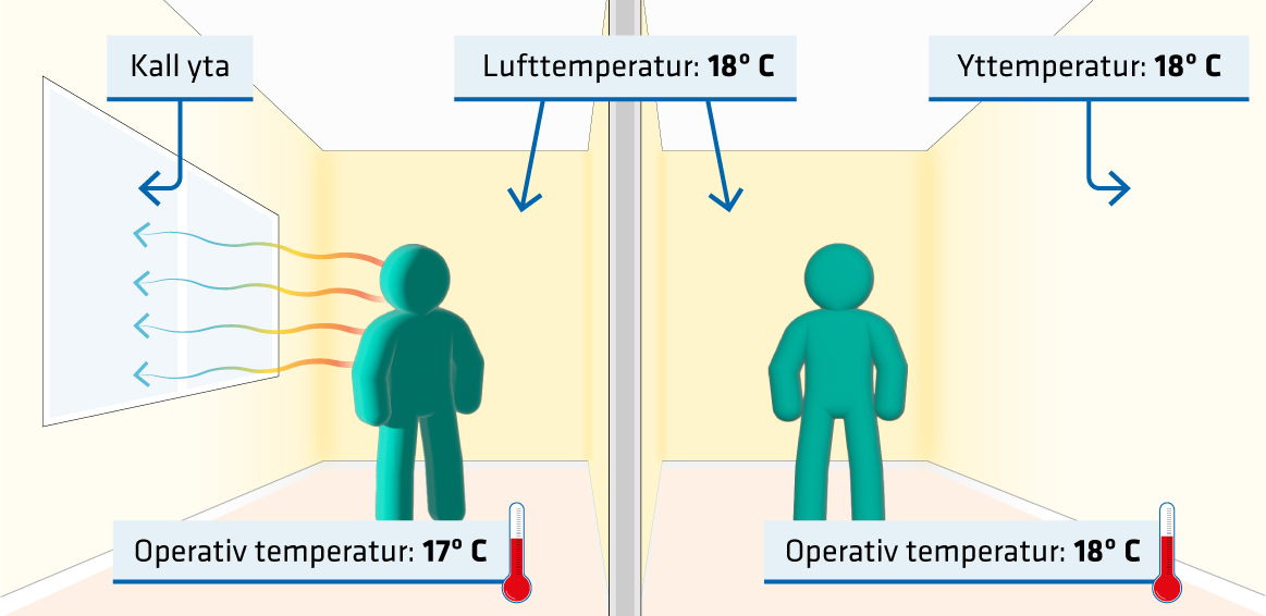 Den operativa temperaturen är 17 grader, trots att lufttemperaturen är 18 grader. Eller  den operativa temperaturen och lufttemperaturen är båda 18 grader.