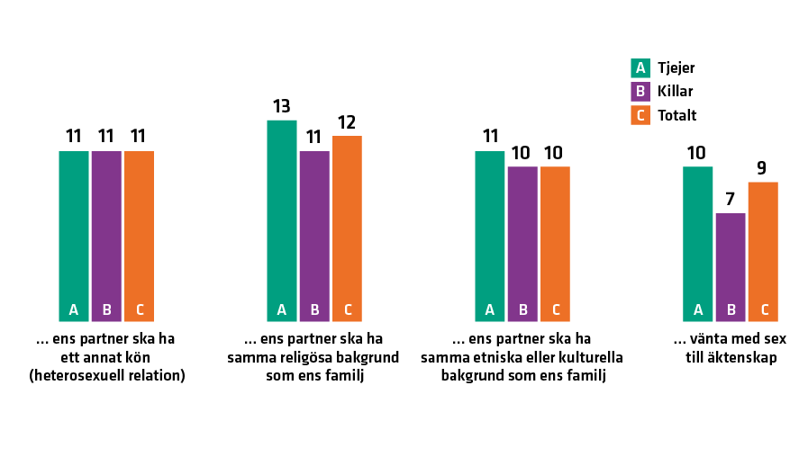 Omkring en tiondel har upplevt krav från sin familj om val av partner och att vänta med sex till äktenskap