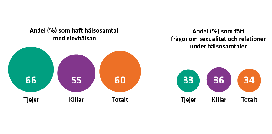 66 % har haft hälsosamtal med elevhälsan och 33 % av dessa har pratat om sexualitet och relationer