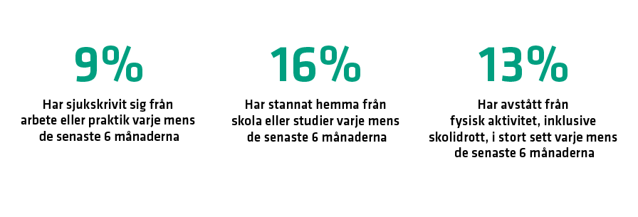 16 % av tjejer har stannat hemma från skola eller studier på grund av mensbesvär varje mens de senaste 6 månaderna