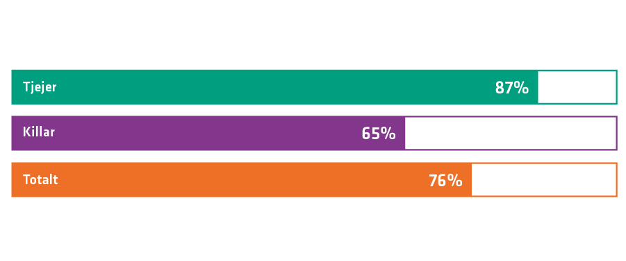 En högre andel tjejer (87%) än killar (65 %) har lätt eller mycket lätt att uppfatta om någon vill ha sex med dem