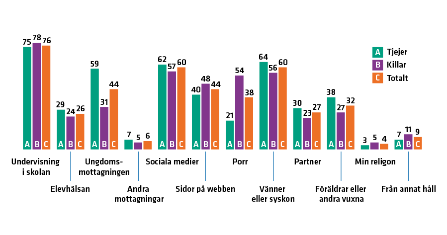 Skolan är ungas främsta källa till information om sexualitet och relationer