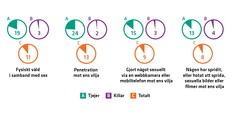 En högre andel tjejer än killar har erfarenheter av olika former av sexuell våld