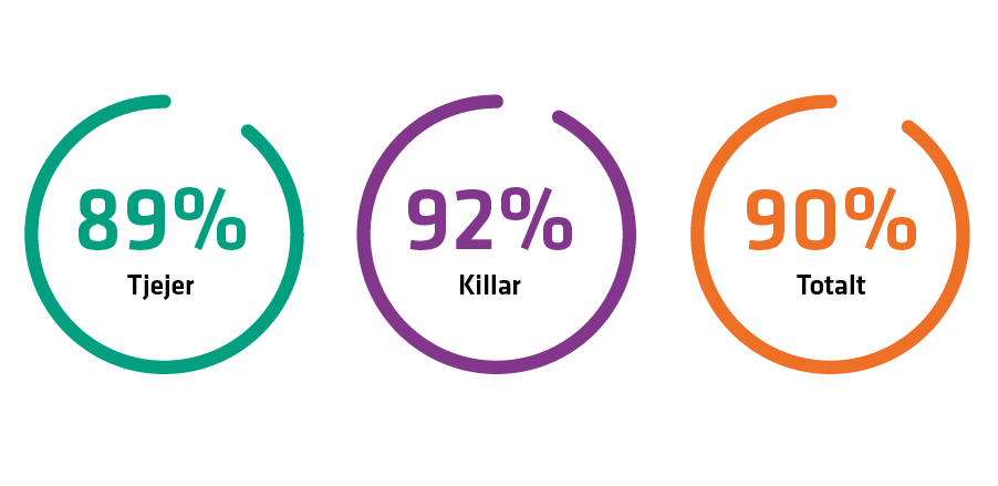 90 % hade en positiv upplevelse av senaste sextillfället