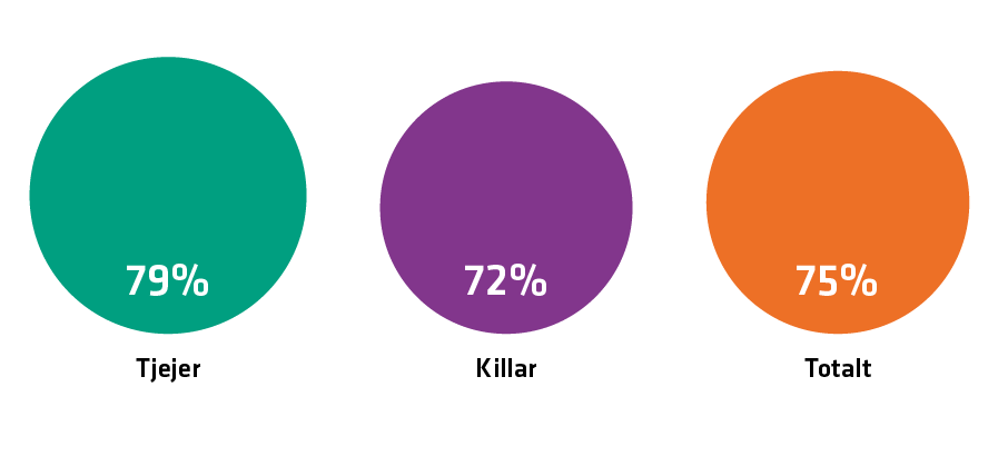 75% av unga är mycket eller ganska nöjda med sitt sexliv