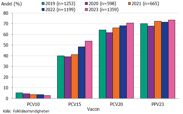 Andelen vaccinserotyper bland typade invasiva Streptococcus pneumoniae isolat 2019-2023.