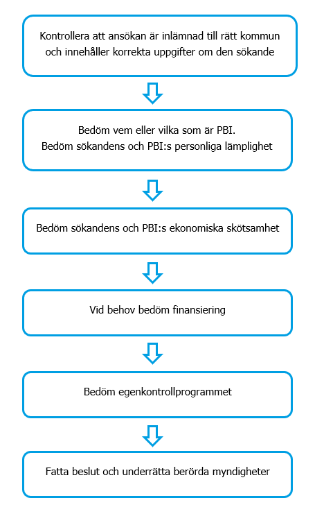 De olika delarna i prövningen är: bedömning av personlig lämplighet, , ekonomisk skötsamhet och egenkontrollprogram. Vid behov granska finansiering.