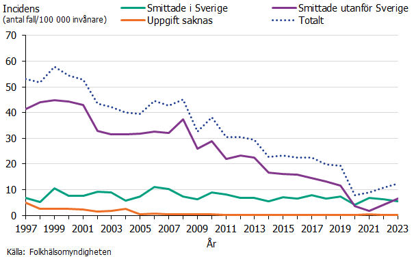 Antalet utlandssmittade fall har minskat stadigt över tid medan antalet fall smittade i Sverige har legat på en stabil nivå.