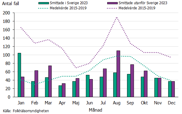 Antalet fall smittade i Sverige var högst i januari och flest utlandssmittade fall rapporterades i augusti.