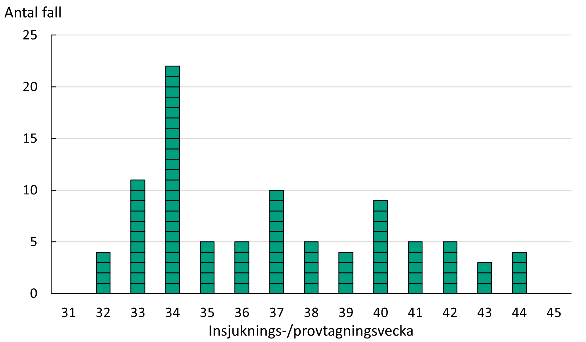 Utbrottfall för veckorna 32-44 visar att 3-22 fall har insjuknat per vecka.