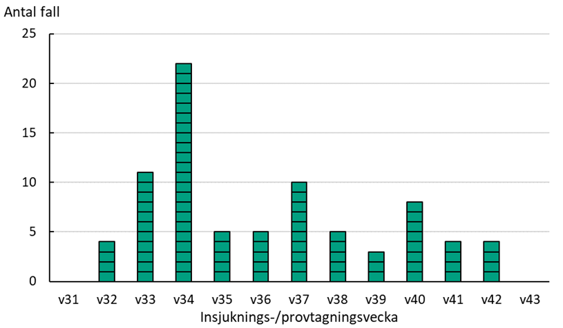 Utbrottfall för veckorna 32-42 visar 3-22 fall per vecka. 