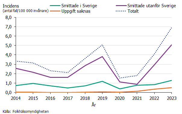 Incidensen av misstänkt eller bekräftad shigellainfektion i Sverige har ökat kraftigt jämfört med 2022, till nivåer högre än innan pandemin med covid-19.