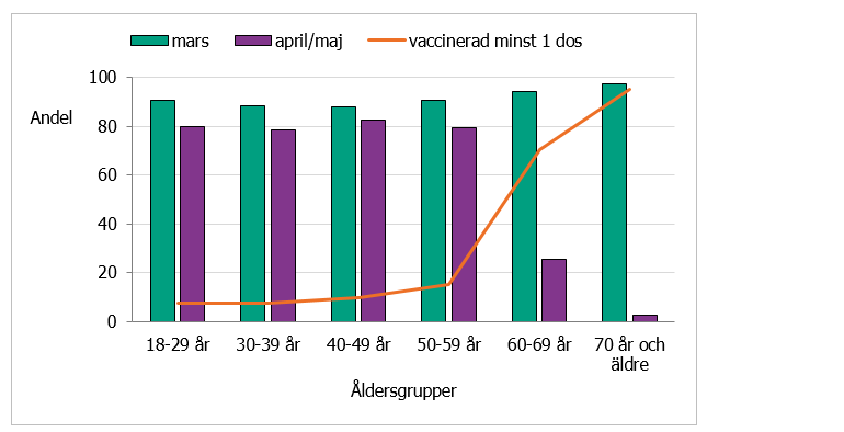 Vaccinationsviljan är fortsatt hög i alla åldersgrupper, information finns i omkringliggande text.