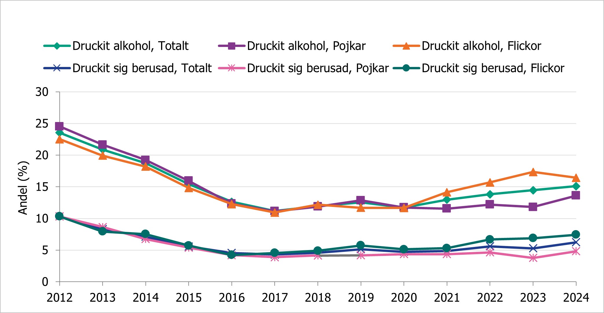 Andelen har legat relativt stabilt de senaste åren. Flickor har druckit alkohol i högre grad än pojkar.