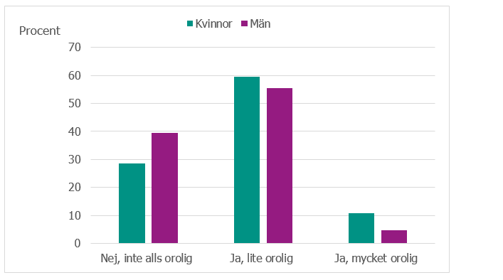 Lite mer än hälften var lite oroliga, 4-11 procent var mycket oroliga. Något fler kvinnor än män uttrycker oro. 