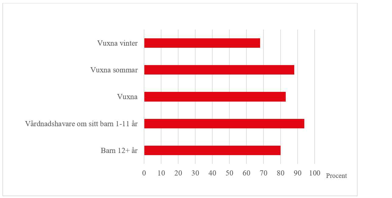 Över 90 procent av barn 1-11 år vistas i park, grönområde eller annan natur varje dag-någon gång per vecka. Övriga åldersgrupper över 80 procent. 