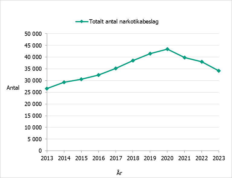 Totala antalet beslag har minskat sedan 2020 och ligger nu på samma nivå som 2017.