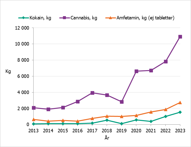 Volymen av cannabisbeslag har ökat kraftigt sedan 2019 medan amfetaminbeslagen har en långsammare stigande ökning sedan 2016 och kokain framförallt sedan 2021.