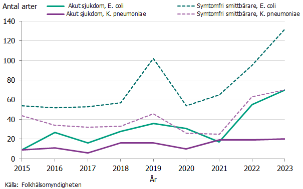 Linjediagrammet visar en kraftig ökning sedan 2021 av fall med kliniska infektioner som bar på en E. coli jämfört med fall som bar på en K. pneumoniae.