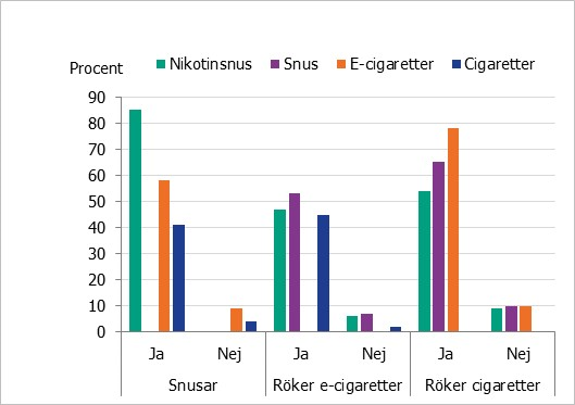 Det är vanligt att elever i årskurs nio som röker cigaretter, e-cigaretter eller snusar också använder andra tobaks- och nikotinprodukter