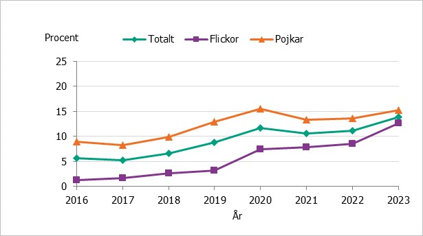 Användningen av snus ökar bland elever i årskurs nio, särskilt bland flickor.