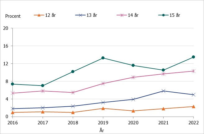 Andelen som provat att snusa för första gången har ökat i de lägre åldrarna