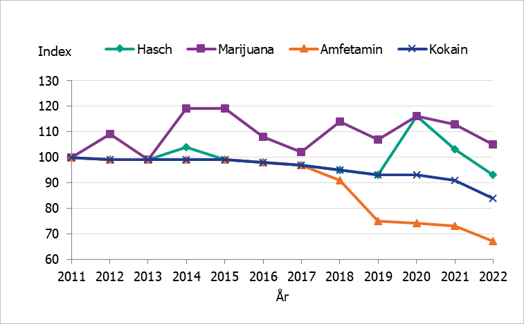 Priset på marijuana varierade, kokain minskade. Priset på amfetamin var stabilt till 2017 och gick sedan ned.