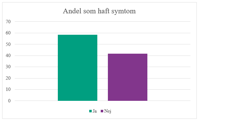 Majoriteten (58 procent) har haft symtom kopplat till det ovanligt varma vädret.