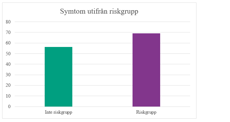 Personer i riskgrupp hade i större utsträckning symtom kopplat till det ovanligt varma vädret (69 procent) än personer som inte var i riskgrupp (56 procent).