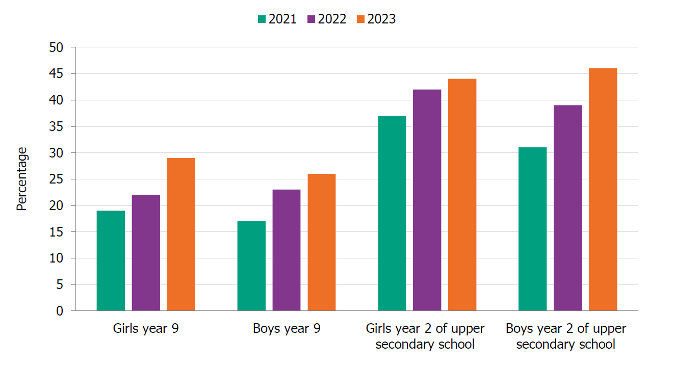 The use of nicotine pouches has increased in 2023, compared to 2021 and 2022, among both girls and boys and in both grades.