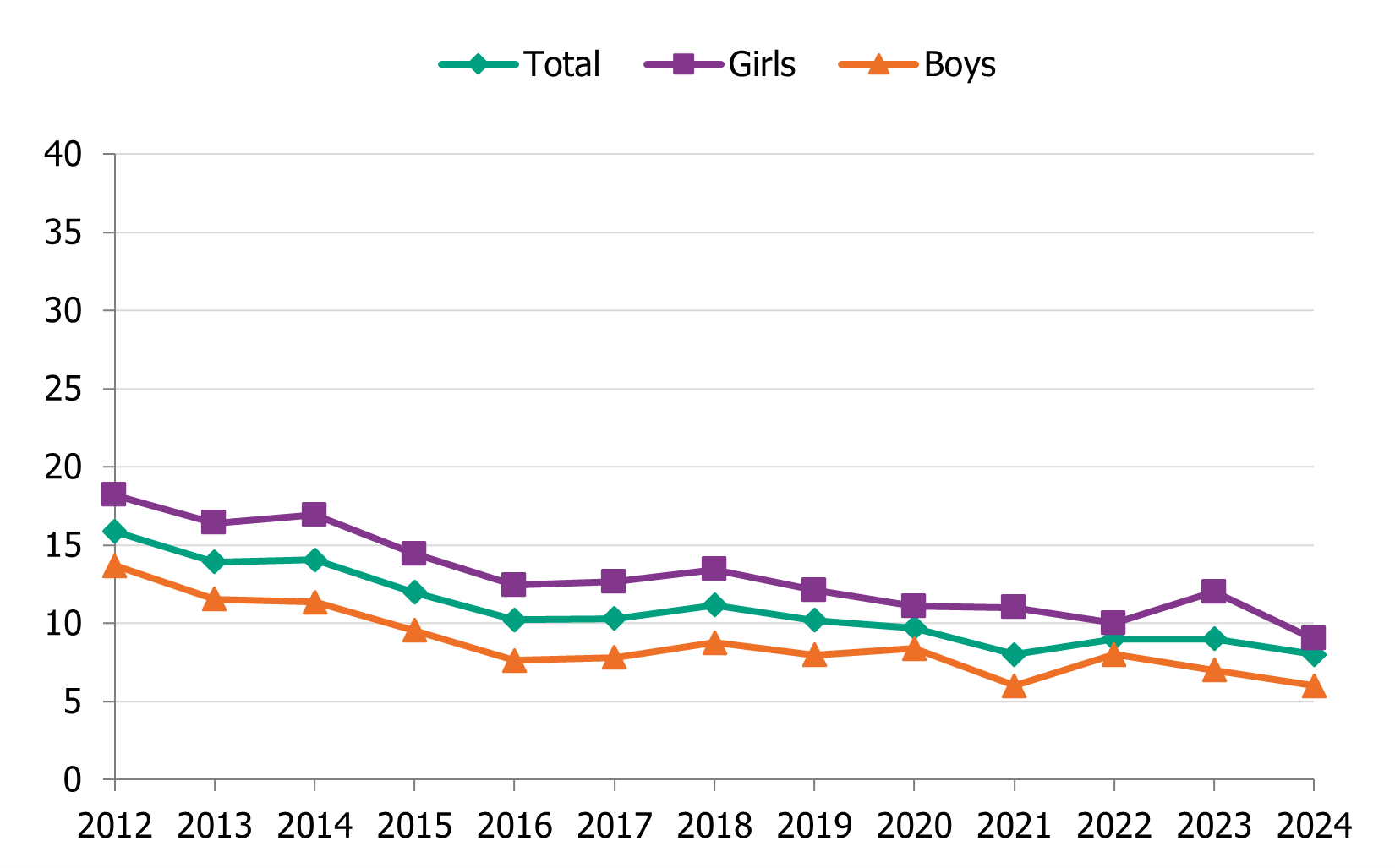 Pupils in year 9 who smoke have decreased since 2012. In 2024, 8 per cent of the pupils reported smoking