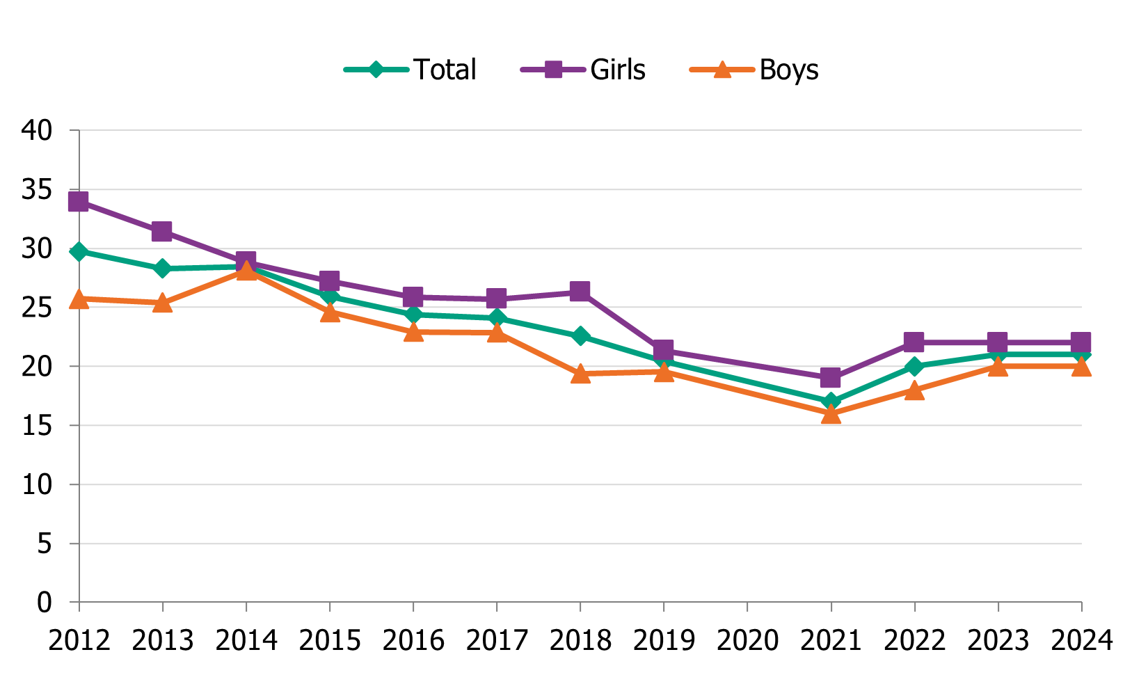 Students in year 2 who smoke have decreased since 2012. In 2024, 20 per cent of the students reported smoking.