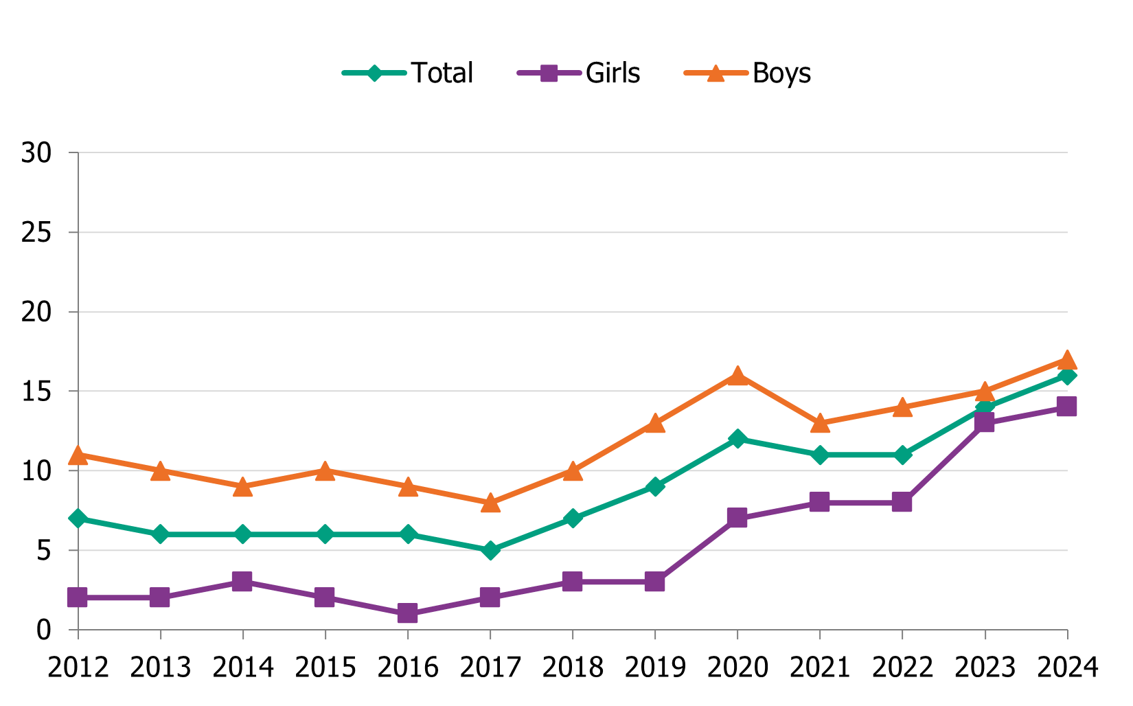 Pupils in year 9 who use snus have increased since 2012. In 2024, 16 per cent of the pupils reported using snus.