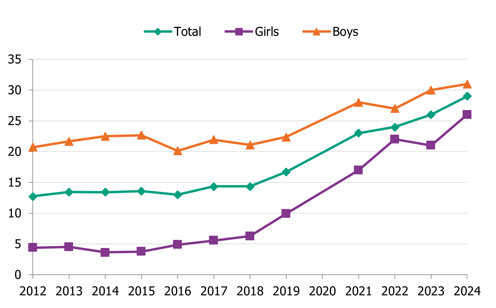 Students in year 2 who use snus have increased since 2012. In 2024, 29 percent of the students reported using snus.