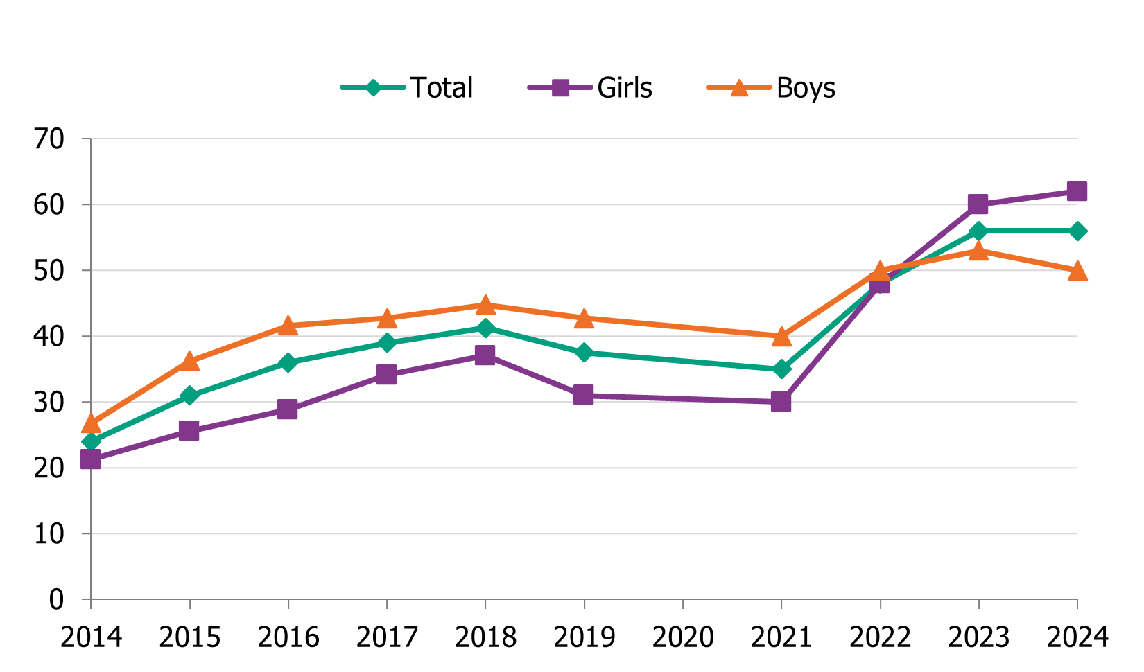 Students in year 2 using e-cigarettes have increased since 2014. In 2024, 56 procent reported using e-cigarettes.